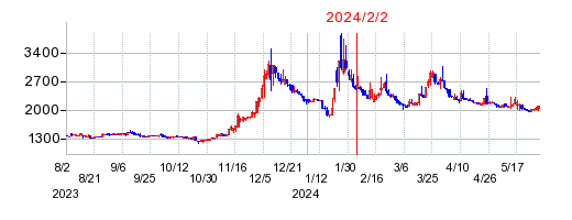 2024年2月2日 12:11前後のの株価チャート